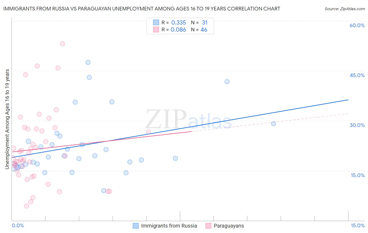 Immigrants from Russia vs Paraguayan Unemployment Among Ages 16 to 19 years