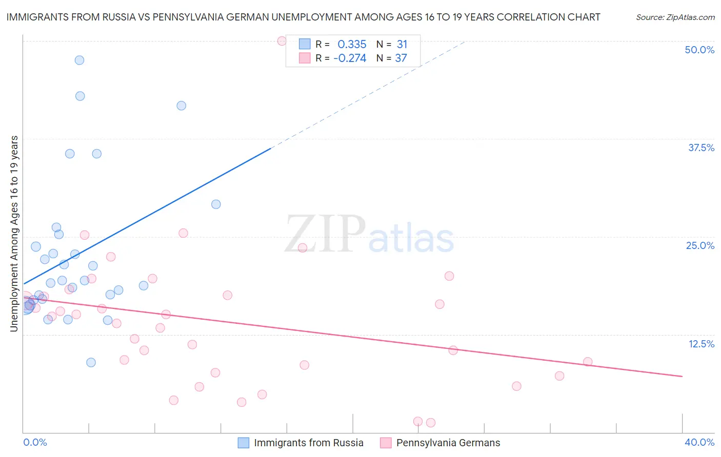 Immigrants from Russia vs Pennsylvania German Unemployment Among Ages 16 to 19 years