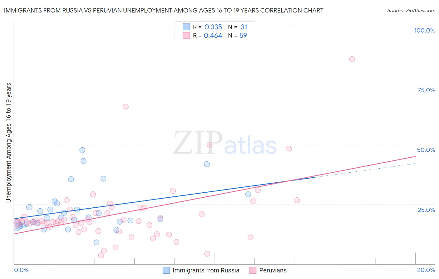 Immigrants from Russia vs Peruvian Unemployment Among Ages 16 to 19 years