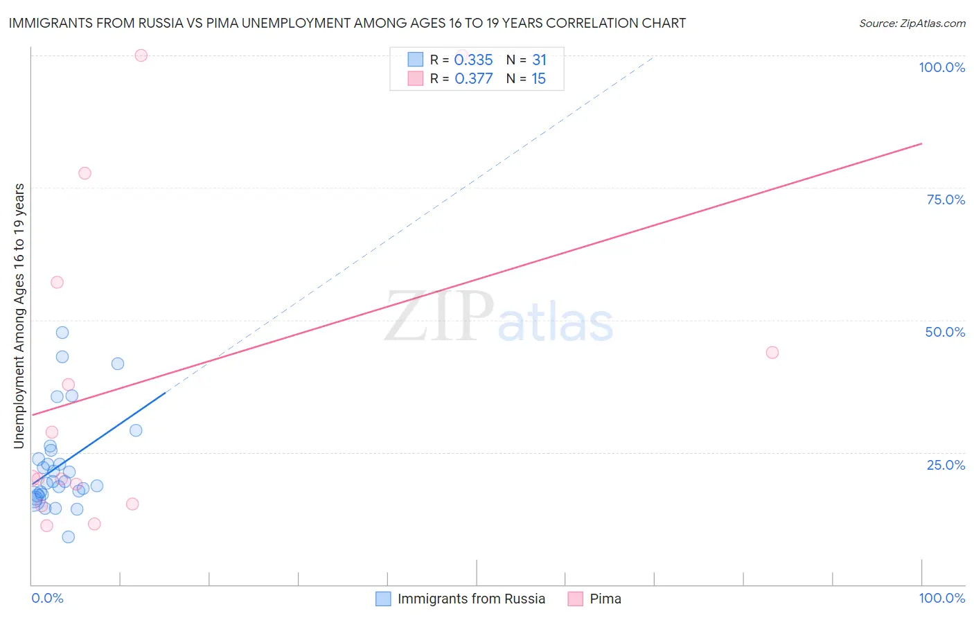 Immigrants from Russia vs Pima Unemployment Among Ages 16 to 19 years