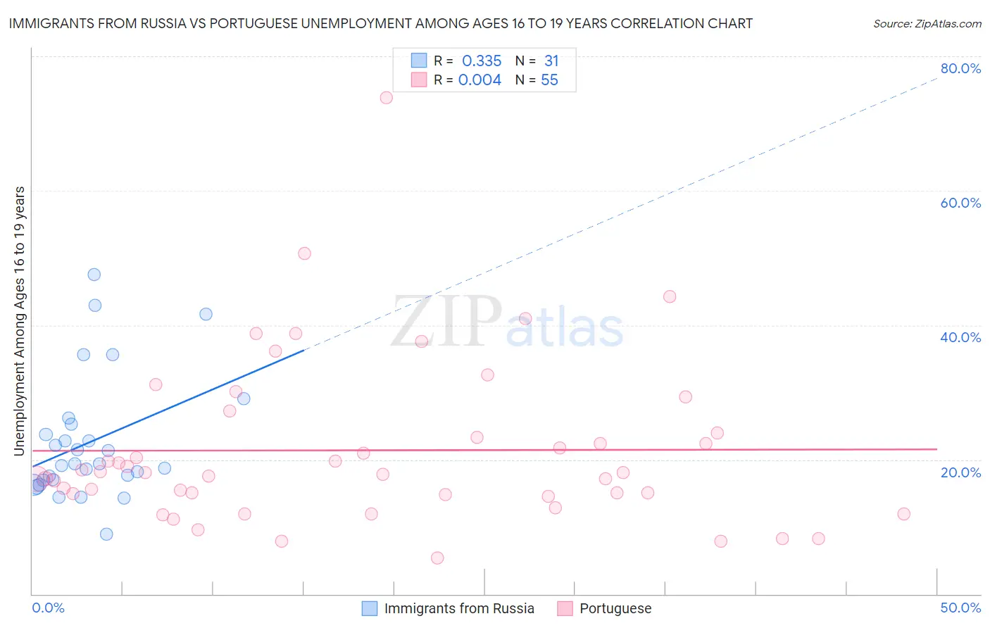 Immigrants from Russia vs Portuguese Unemployment Among Ages 16 to 19 years