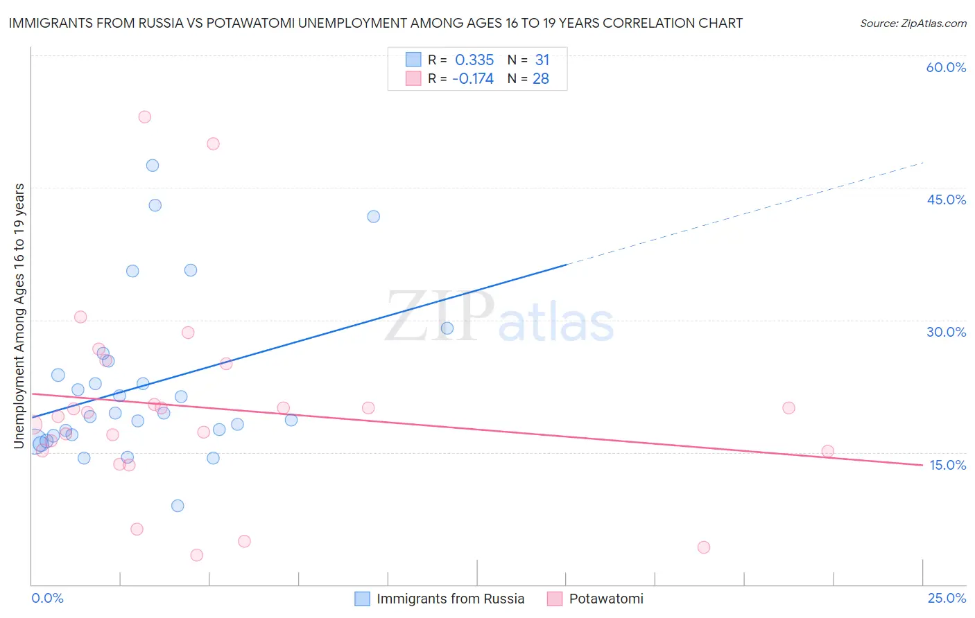 Immigrants from Russia vs Potawatomi Unemployment Among Ages 16 to 19 years