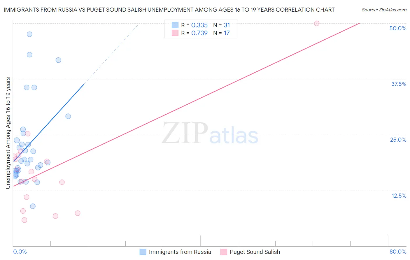 Immigrants from Russia vs Puget Sound Salish Unemployment Among Ages 16 to 19 years