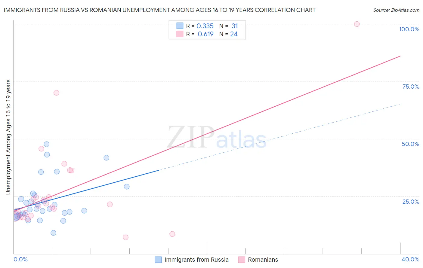 Immigrants from Russia vs Romanian Unemployment Among Ages 16 to 19 years