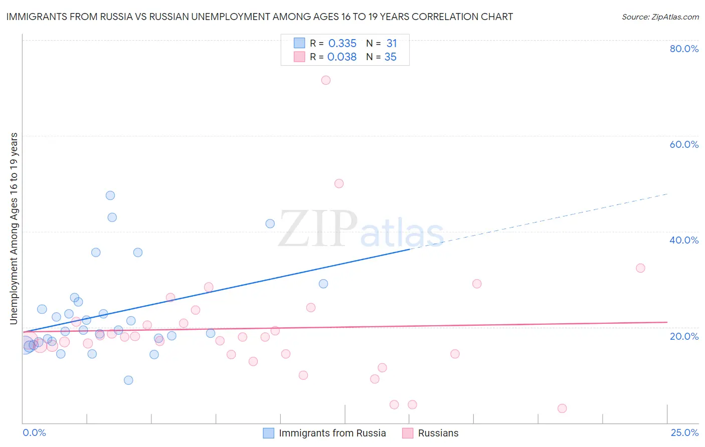 Immigrants from Russia vs Russian Unemployment Among Ages 16 to 19 years