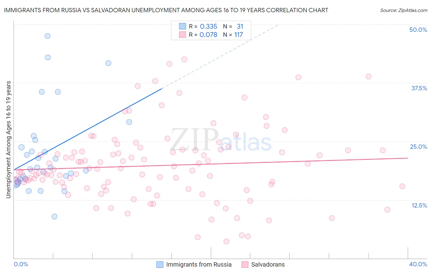 Immigrants from Russia vs Salvadoran Unemployment Among Ages 16 to 19 years