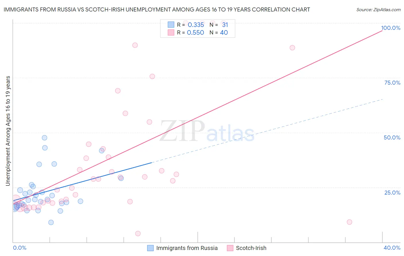 Immigrants from Russia vs Scotch-Irish Unemployment Among Ages 16 to 19 years