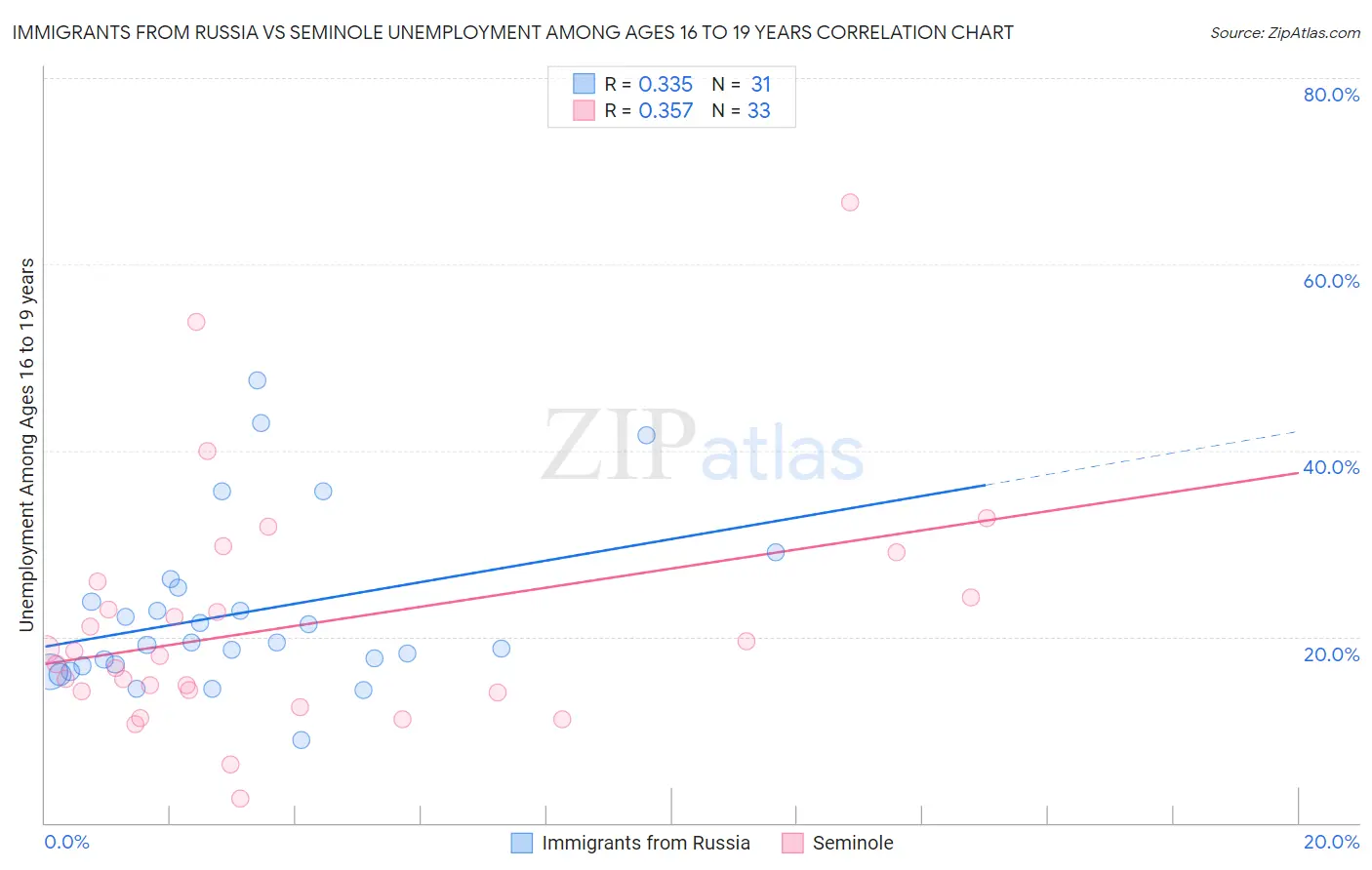 Immigrants from Russia vs Seminole Unemployment Among Ages 16 to 19 years