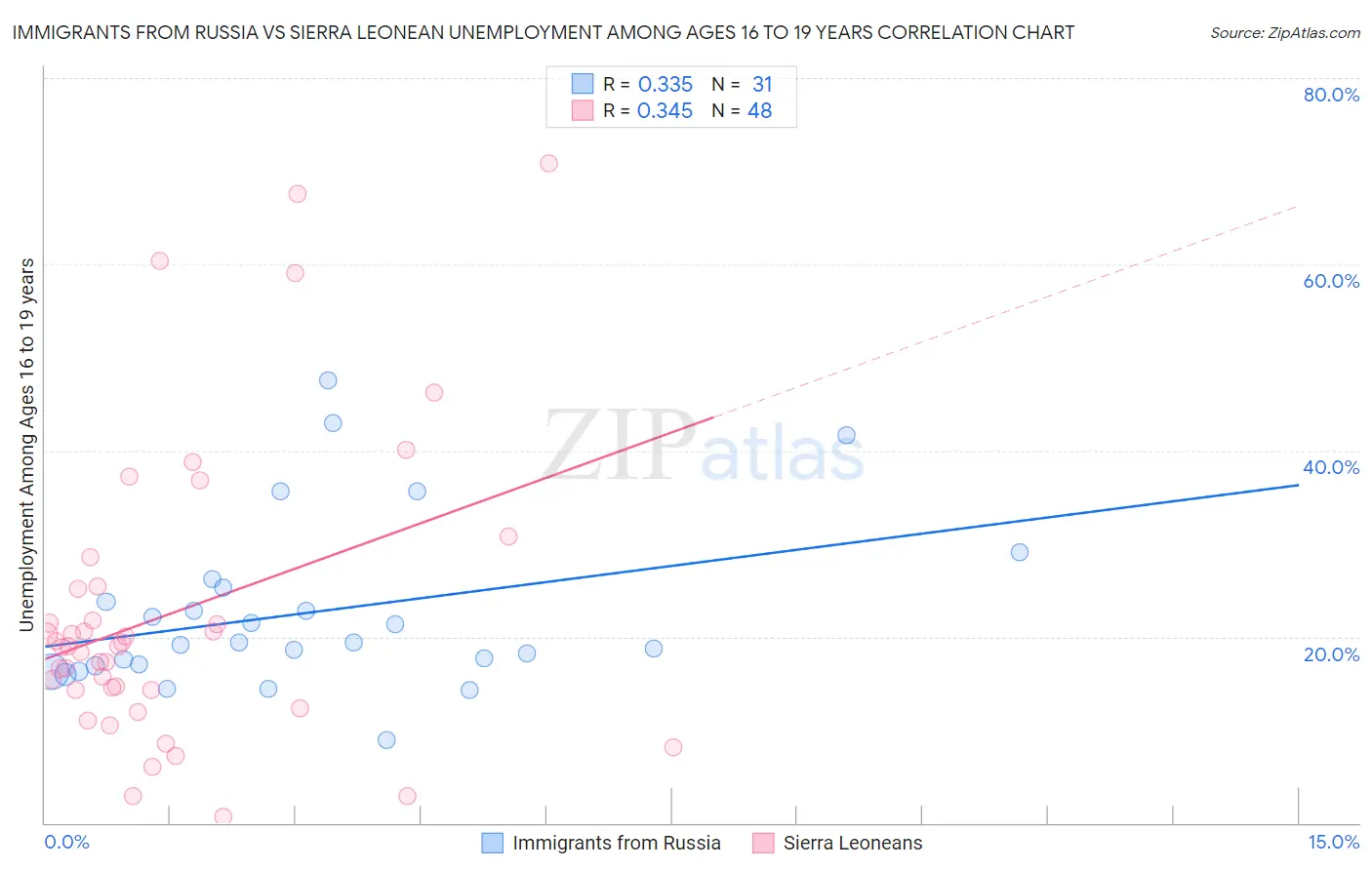 Immigrants from Russia vs Sierra Leonean Unemployment Among Ages 16 to 19 years