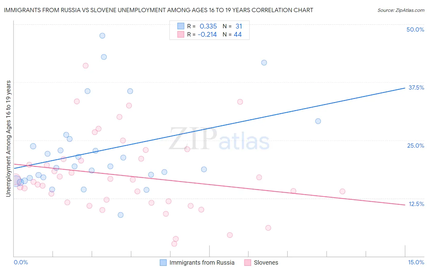 Immigrants from Russia vs Slovene Unemployment Among Ages 16 to 19 years