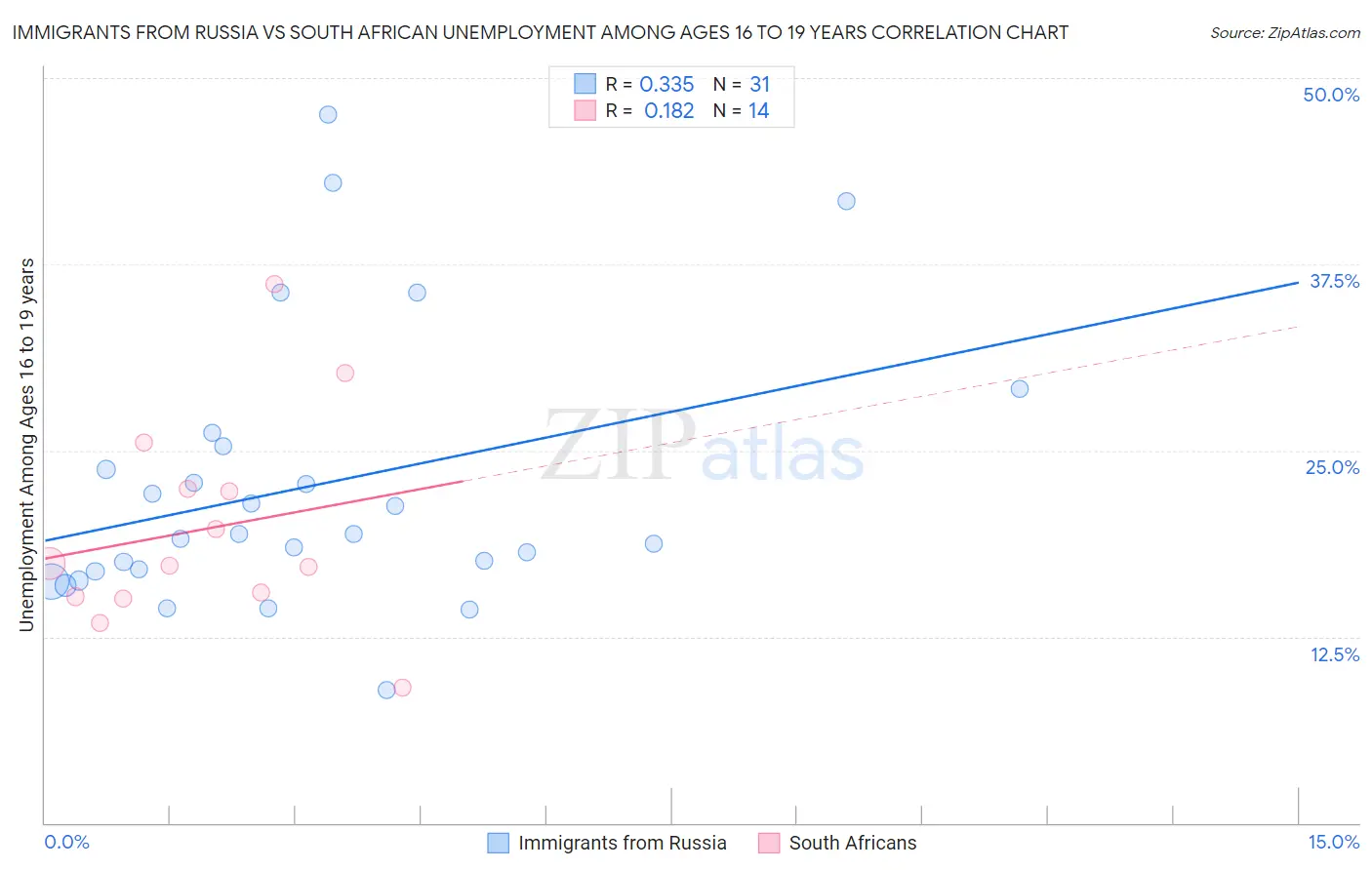 Immigrants from Russia vs South African Unemployment Among Ages 16 to 19 years