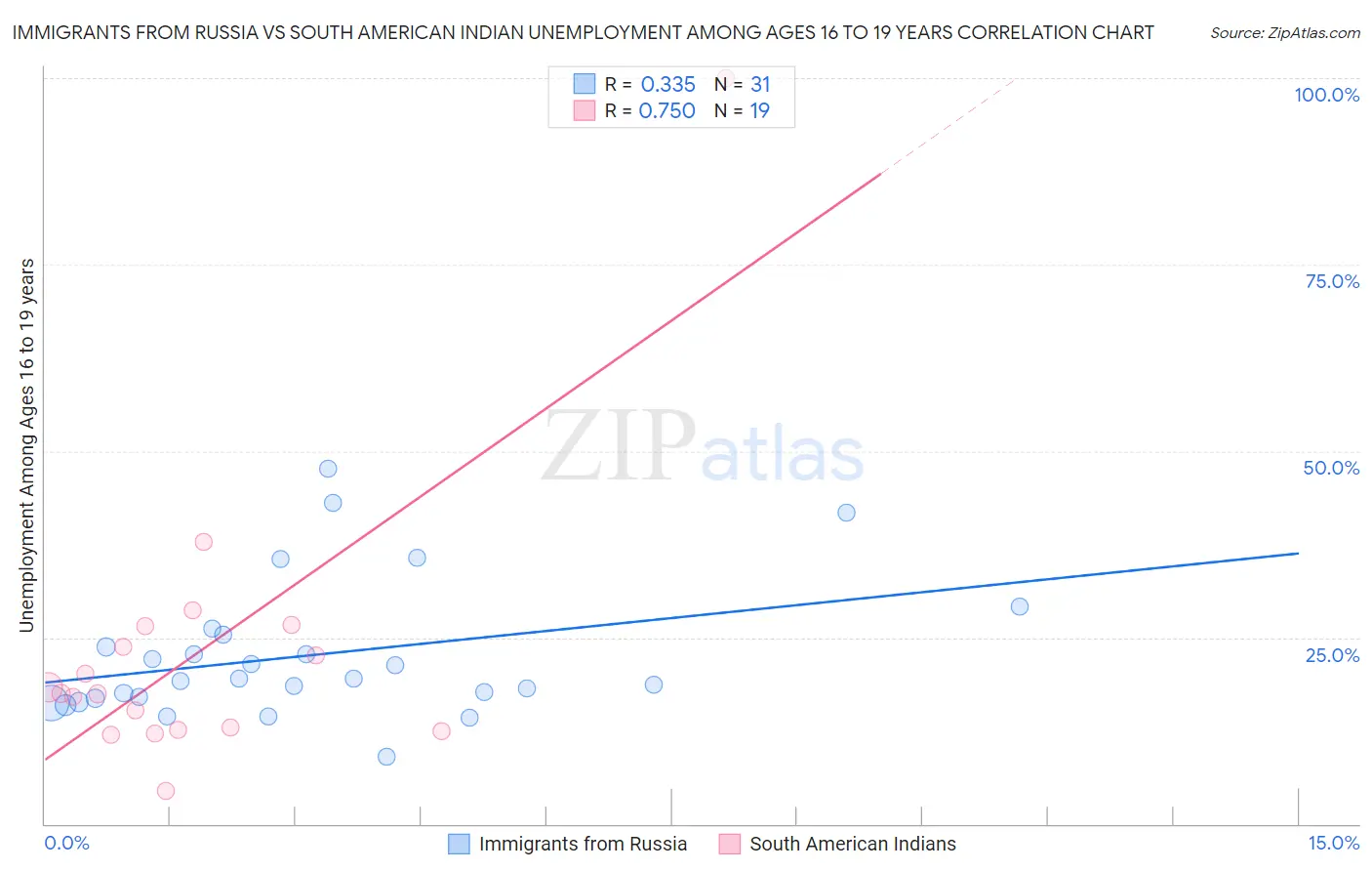 Immigrants from Russia vs South American Indian Unemployment Among Ages 16 to 19 years