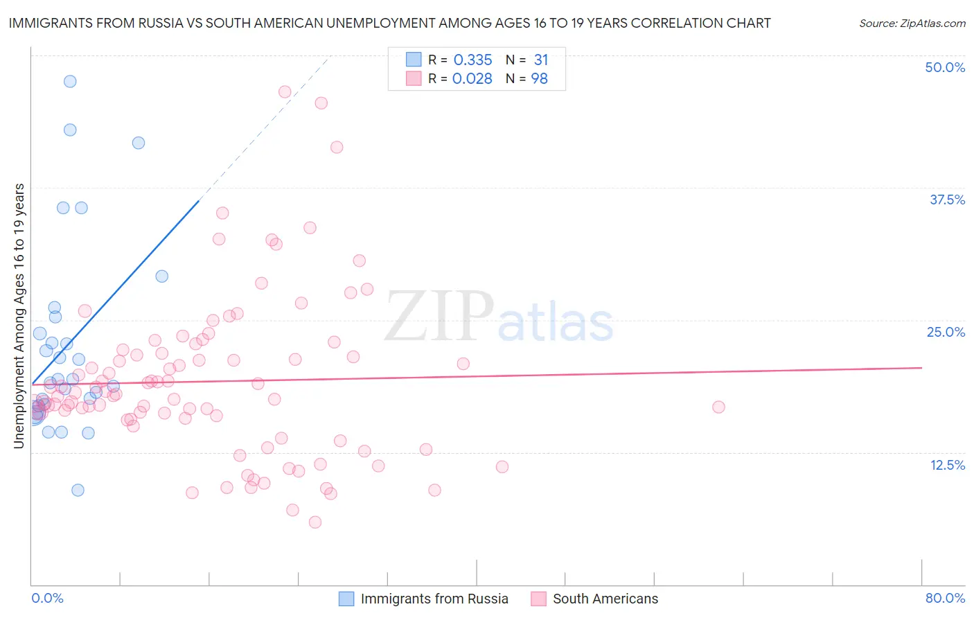 Immigrants from Russia vs South American Unemployment Among Ages 16 to 19 years