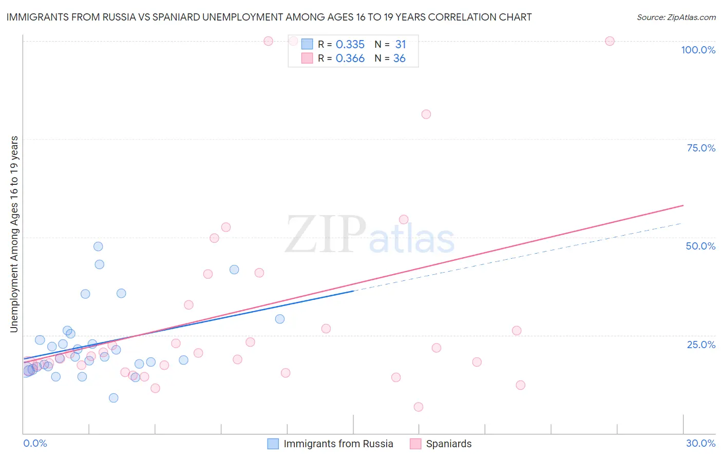 Immigrants from Russia vs Spaniard Unemployment Among Ages 16 to 19 years
