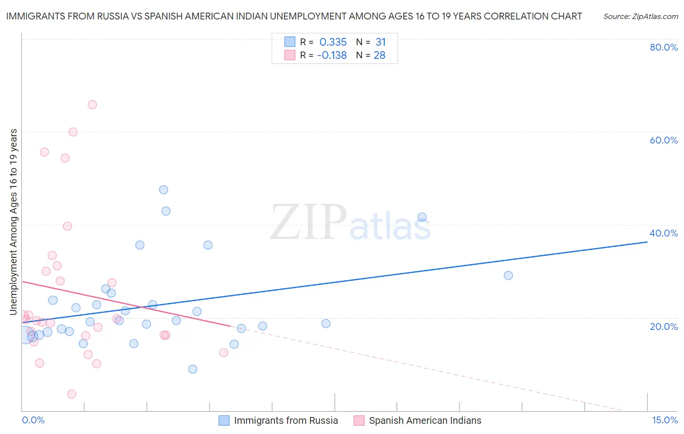 Immigrants from Russia vs Spanish American Indian Unemployment Among Ages 16 to 19 years