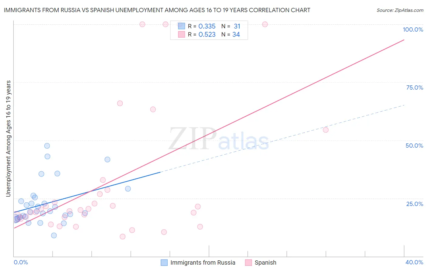 Immigrants from Russia vs Spanish Unemployment Among Ages 16 to 19 years