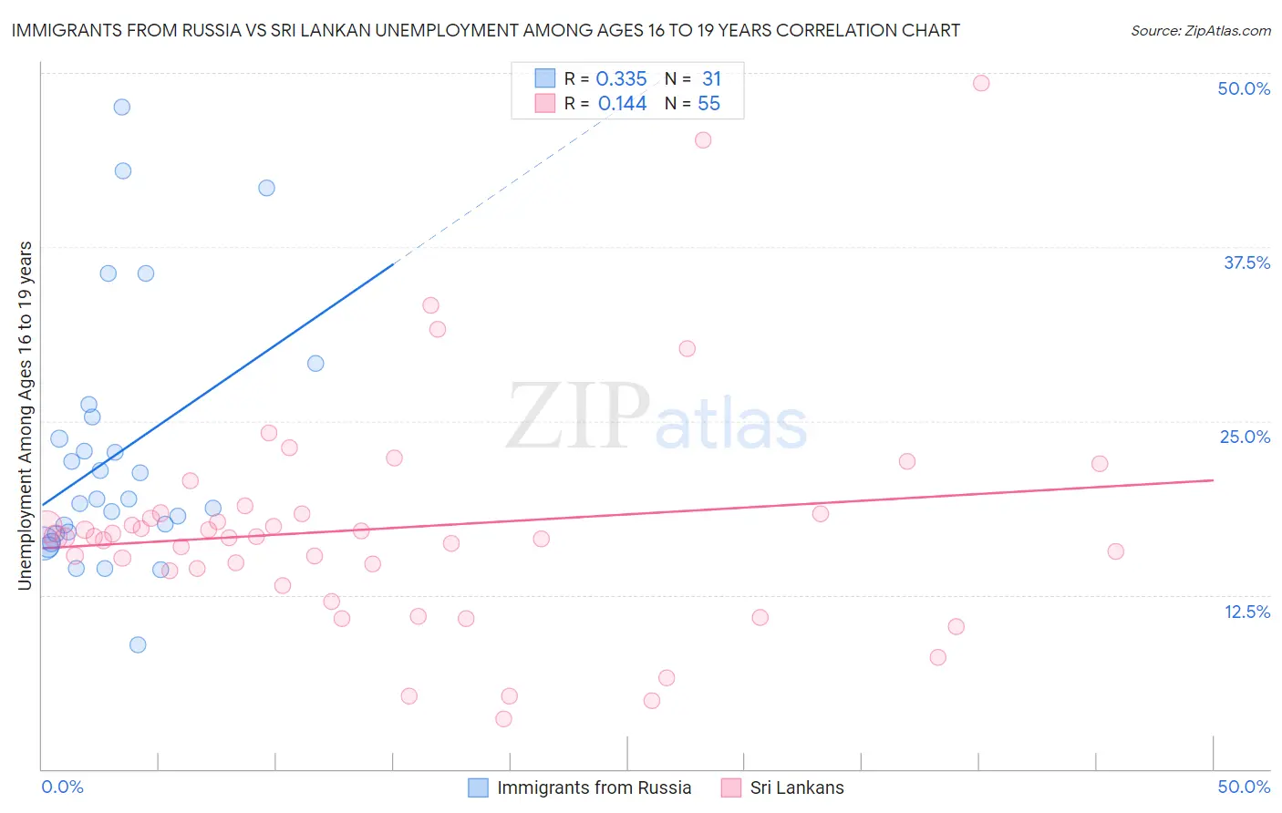 Immigrants from Russia vs Sri Lankan Unemployment Among Ages 16 to 19 years