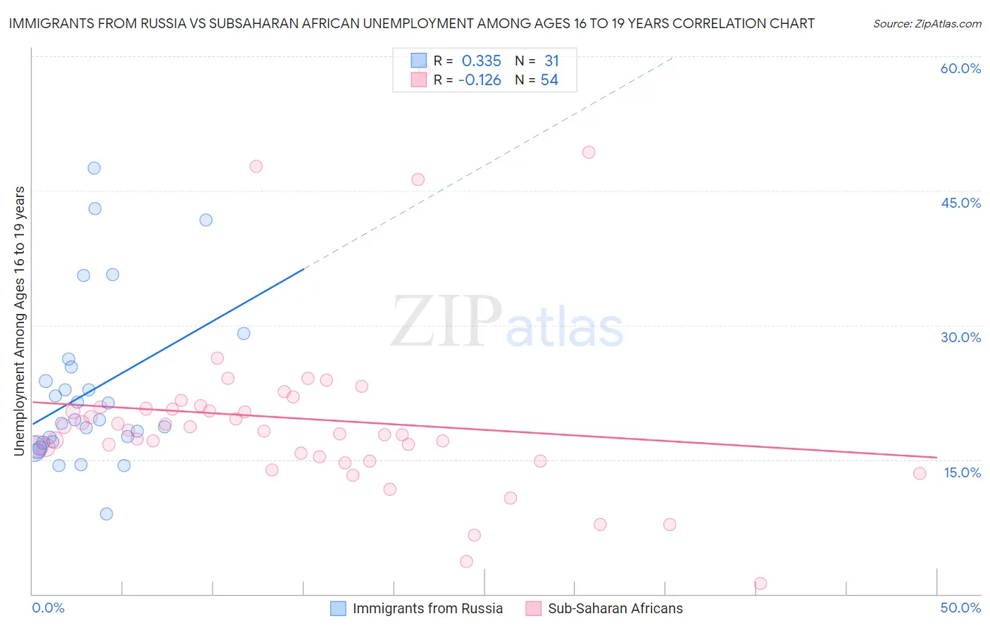 Immigrants from Russia vs Subsaharan African Unemployment Among Ages 16 to 19 years