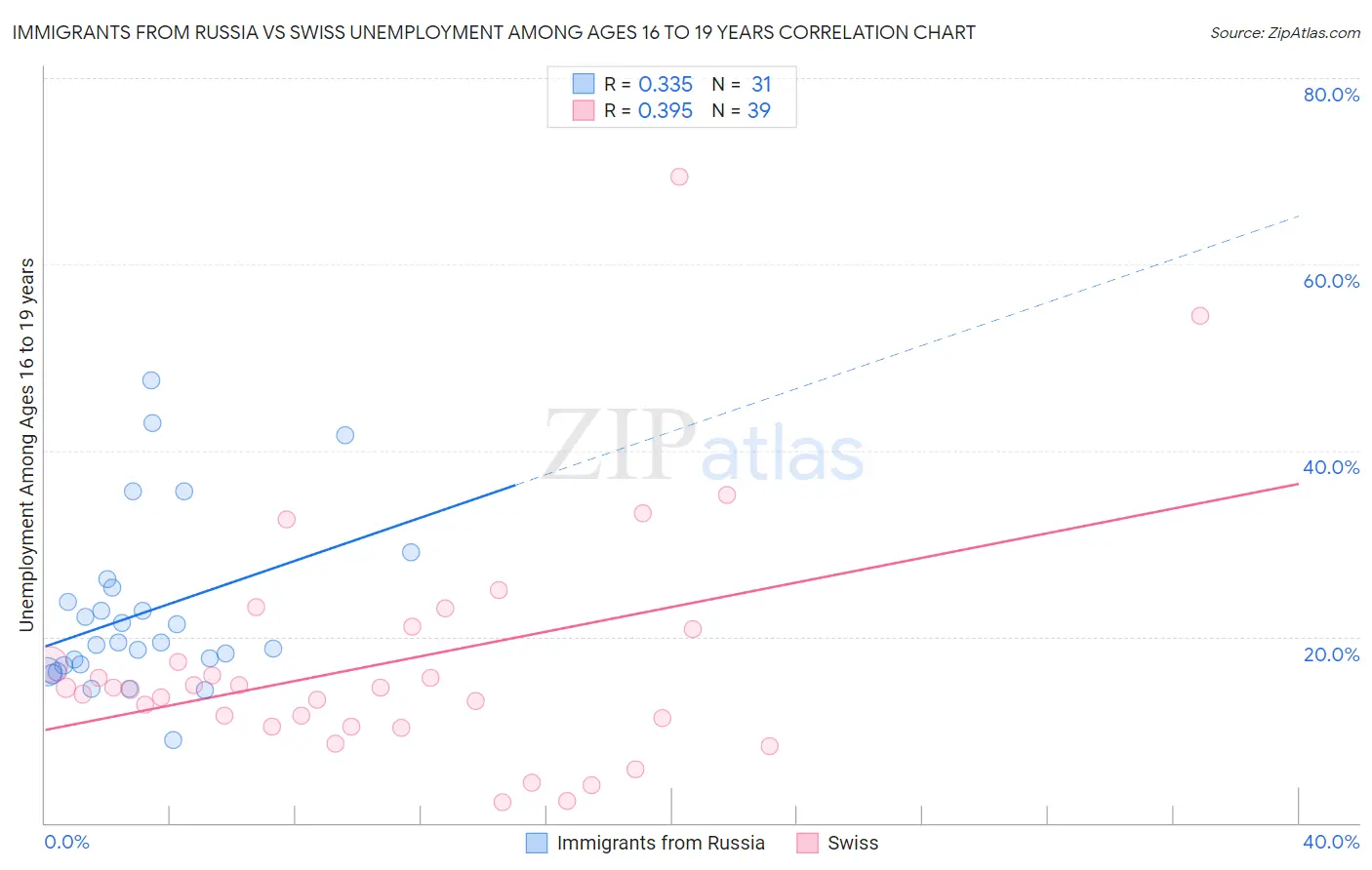 Immigrants from Russia vs Swiss Unemployment Among Ages 16 to 19 years