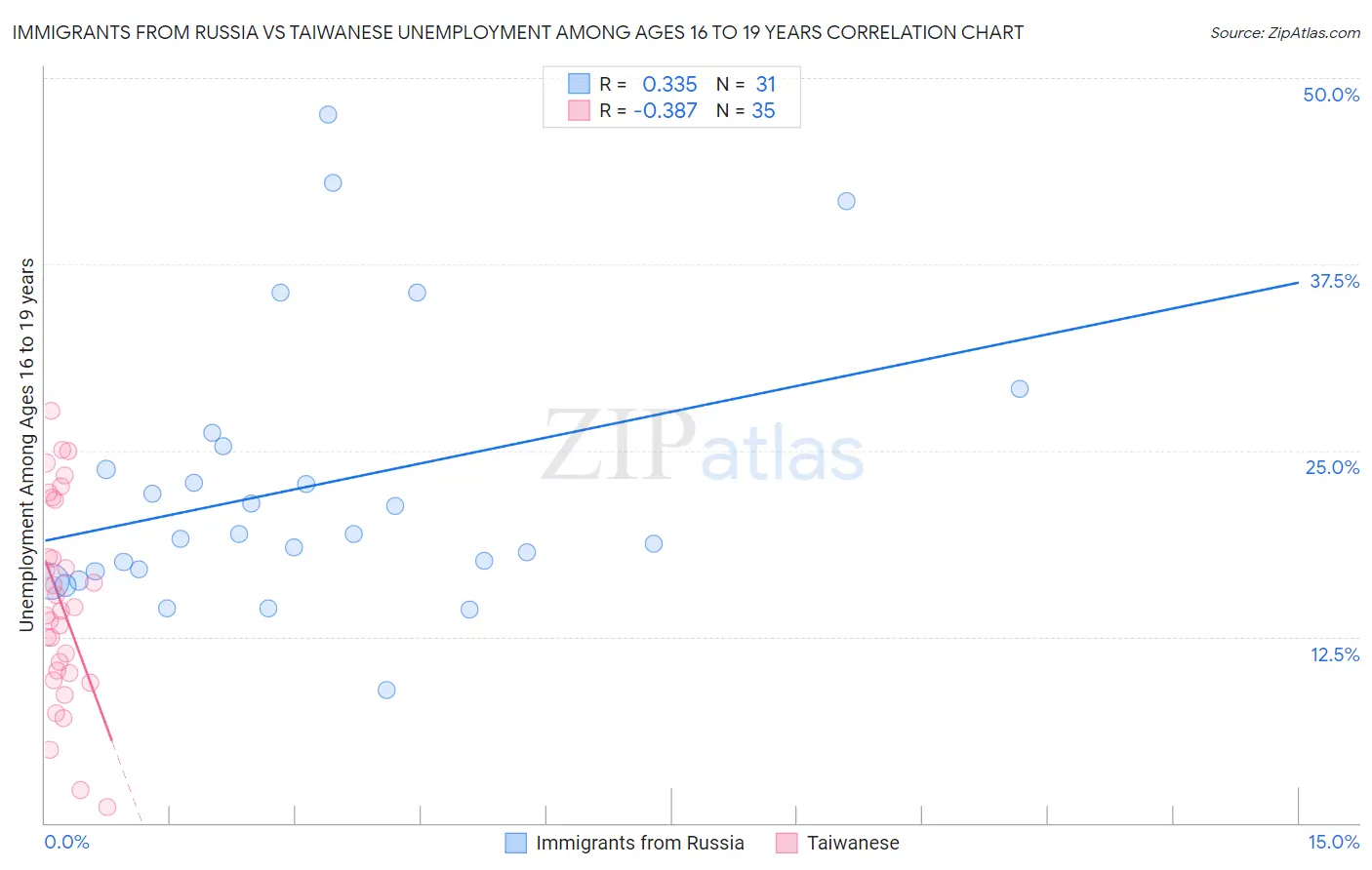 Immigrants from Russia vs Taiwanese Unemployment Among Ages 16 to 19 years