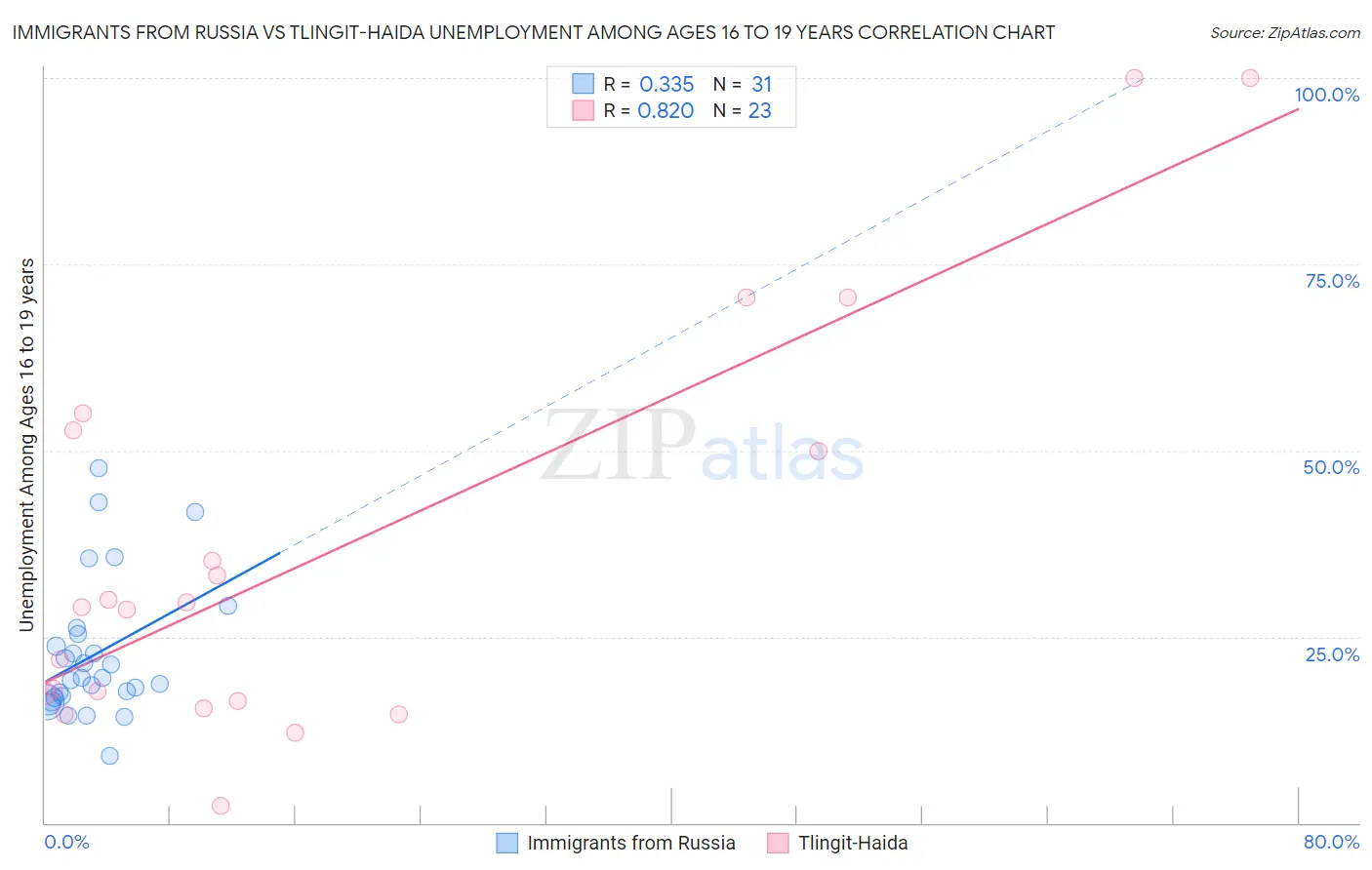 Immigrants from Russia vs Tlingit-Haida Unemployment Among Ages 16 to 19 years