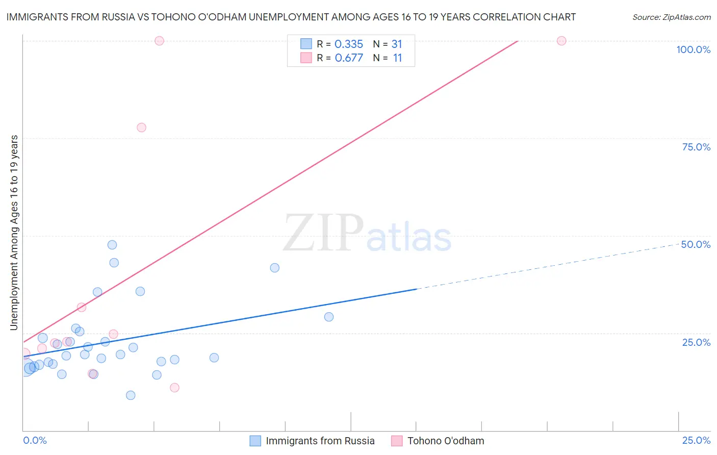 Immigrants from Russia vs Tohono O'odham Unemployment Among Ages 16 to 19 years