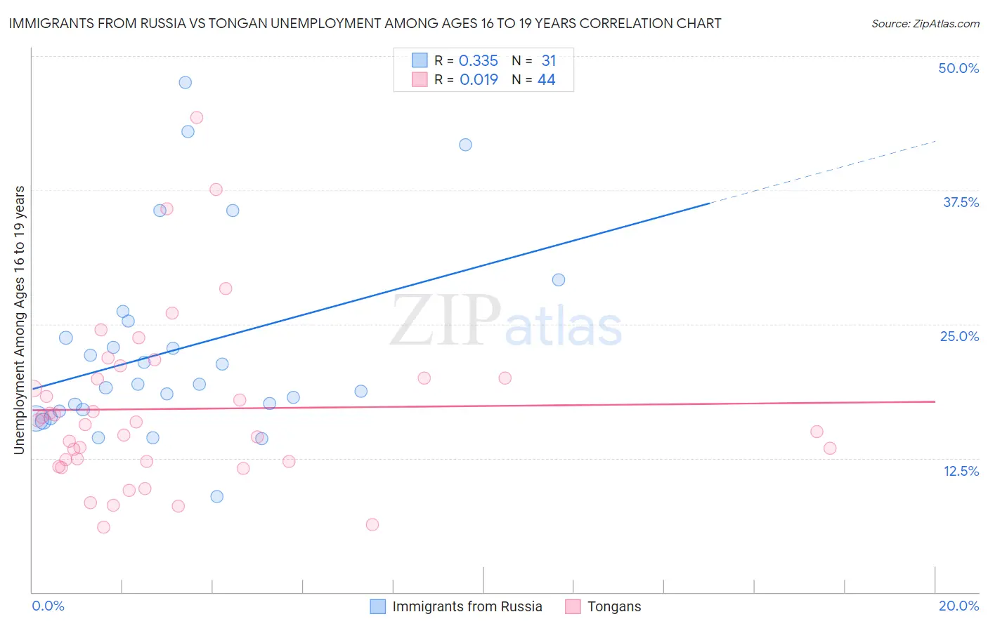 Immigrants from Russia vs Tongan Unemployment Among Ages 16 to 19 years