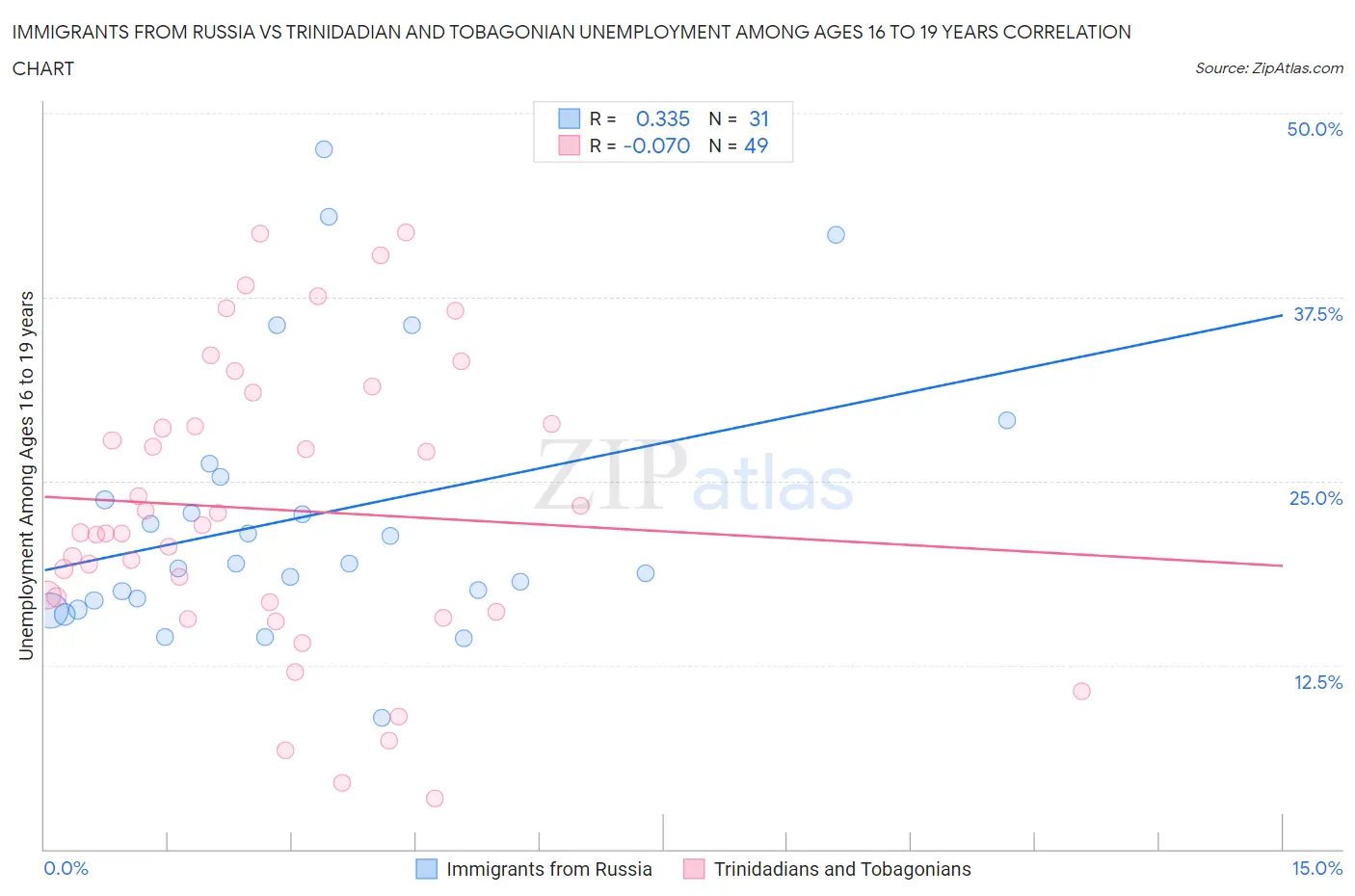 Immigrants from Russia vs Trinidadian and Tobagonian Unemployment Among Ages 16 to 19 years