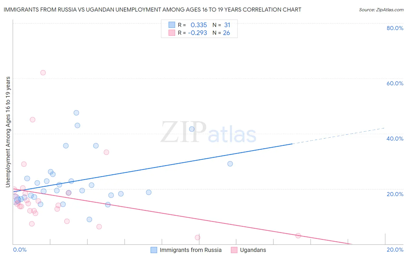 Immigrants from Russia vs Ugandan Unemployment Among Ages 16 to 19 years