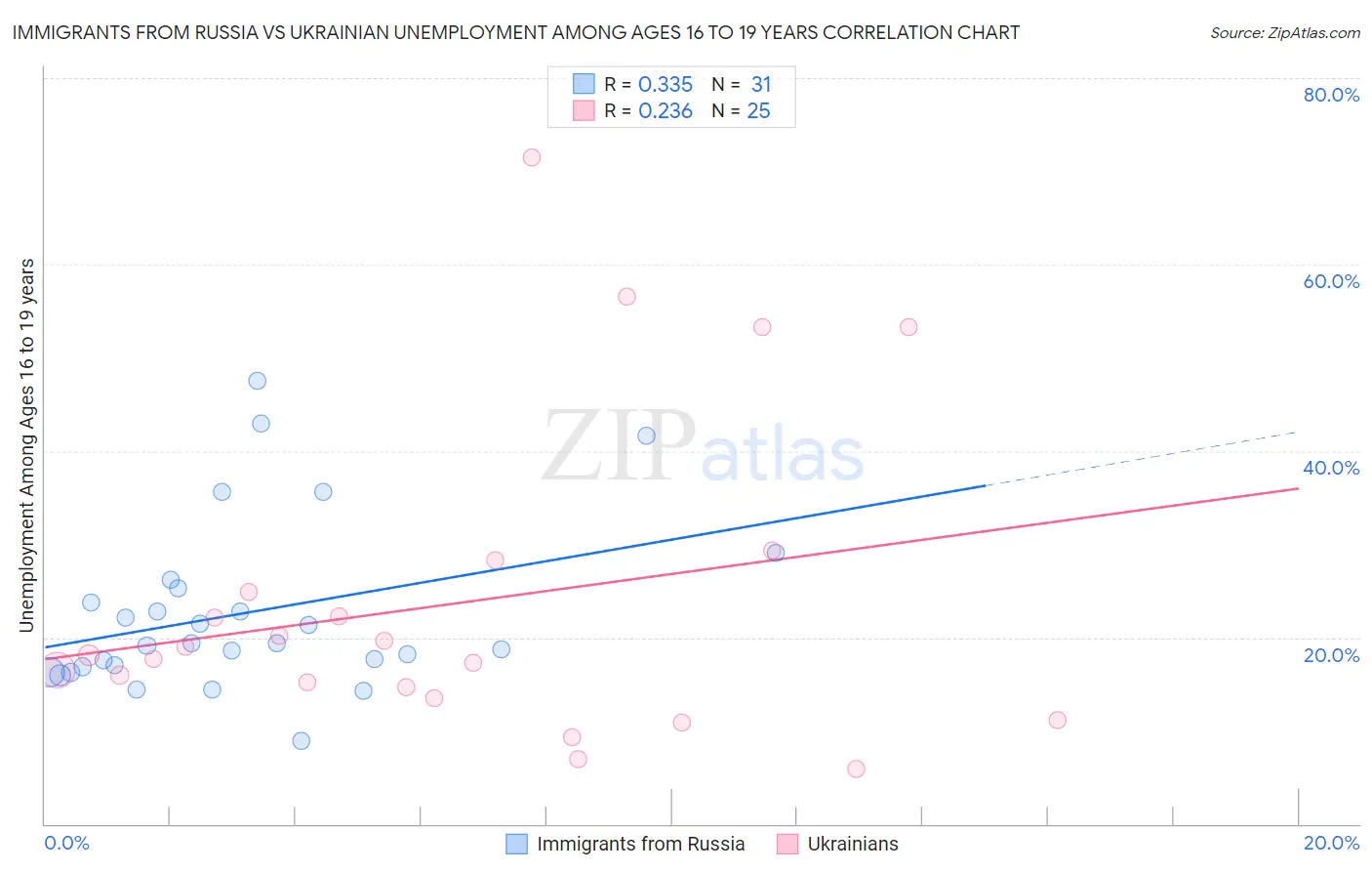 Immigrants from Russia vs Ukrainian Unemployment Among Ages 16 to 19 years