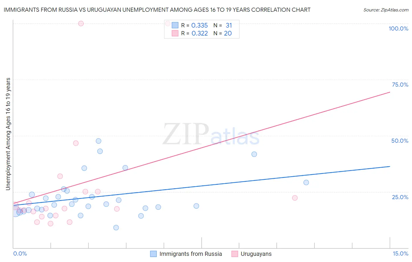 Immigrants from Russia vs Uruguayan Unemployment Among Ages 16 to 19 years