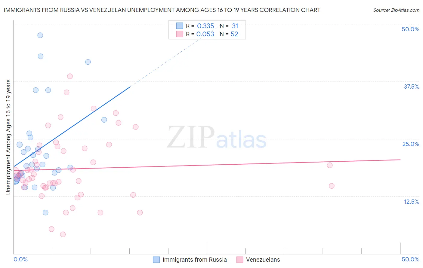 Immigrants from Russia vs Venezuelan Unemployment Among Ages 16 to 19 years