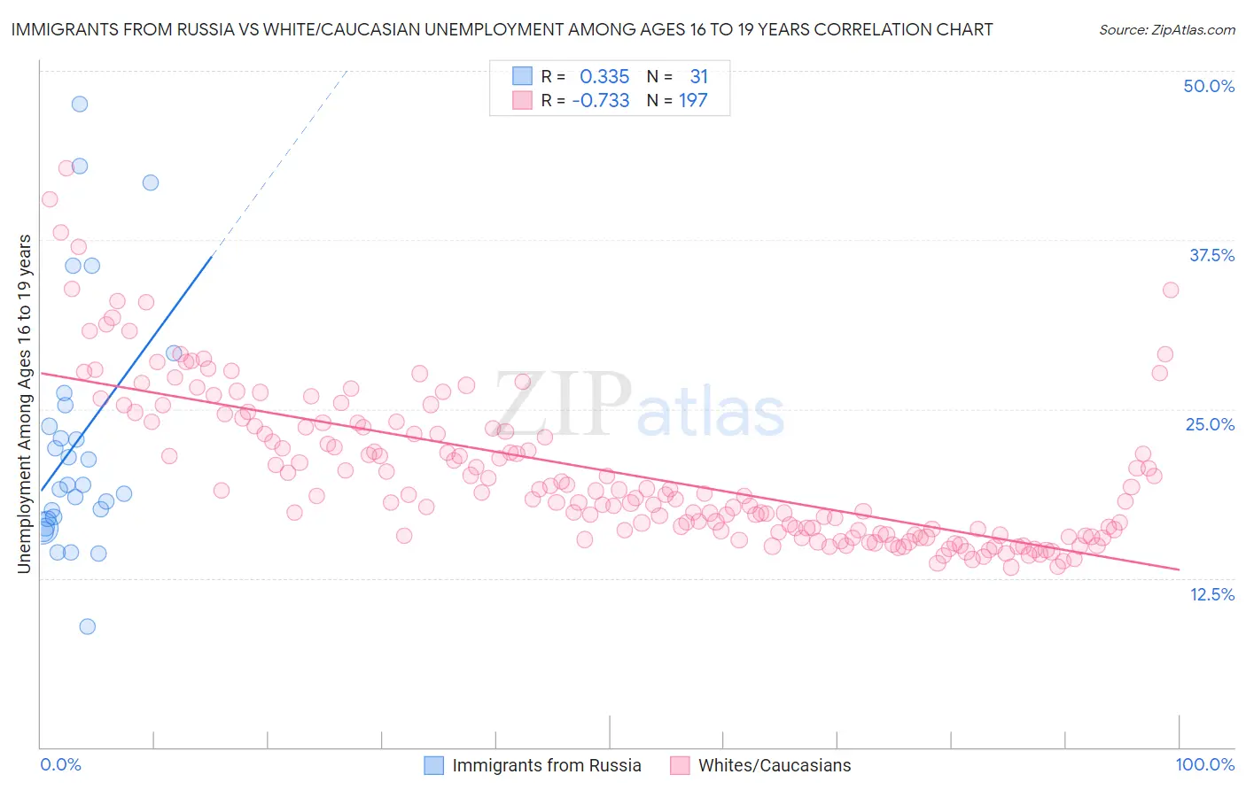 Immigrants from Russia vs White/Caucasian Unemployment Among Ages 16 to 19 years