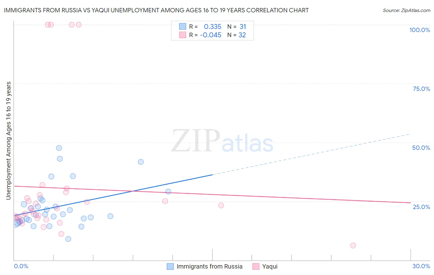 Immigrants from Russia vs Yaqui Unemployment Among Ages 16 to 19 years