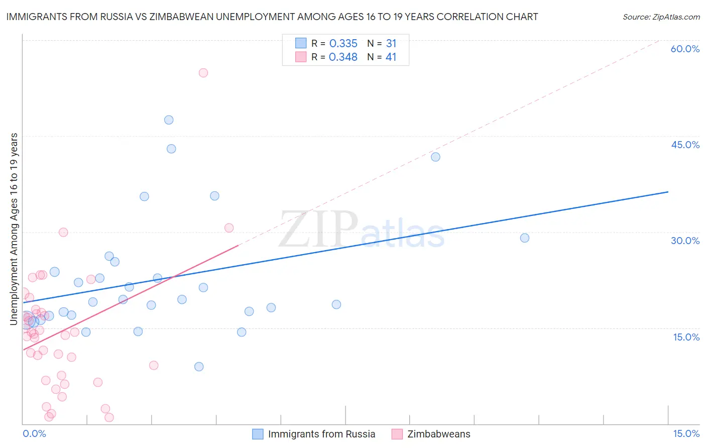 Immigrants from Russia vs Zimbabwean Unemployment Among Ages 16 to 19 years