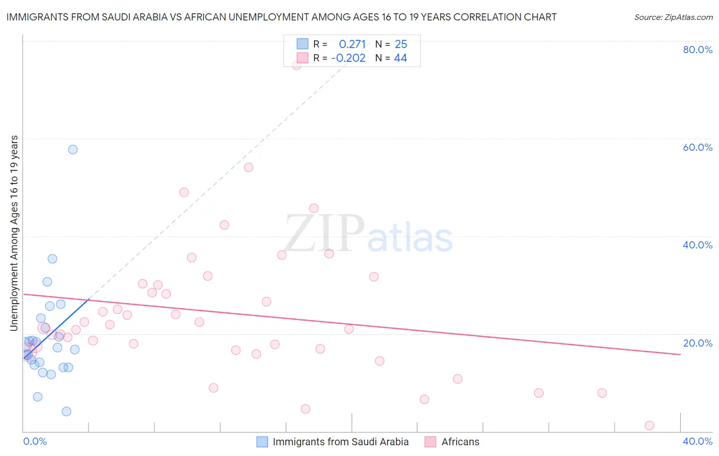 Immigrants from Saudi Arabia vs African Unemployment Among Ages 16 to 19 years