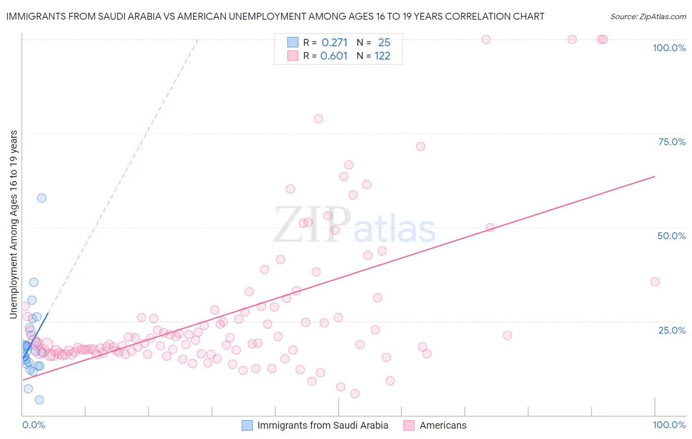 Immigrants from Saudi Arabia vs American Unemployment Among Ages 16 to 19 years
