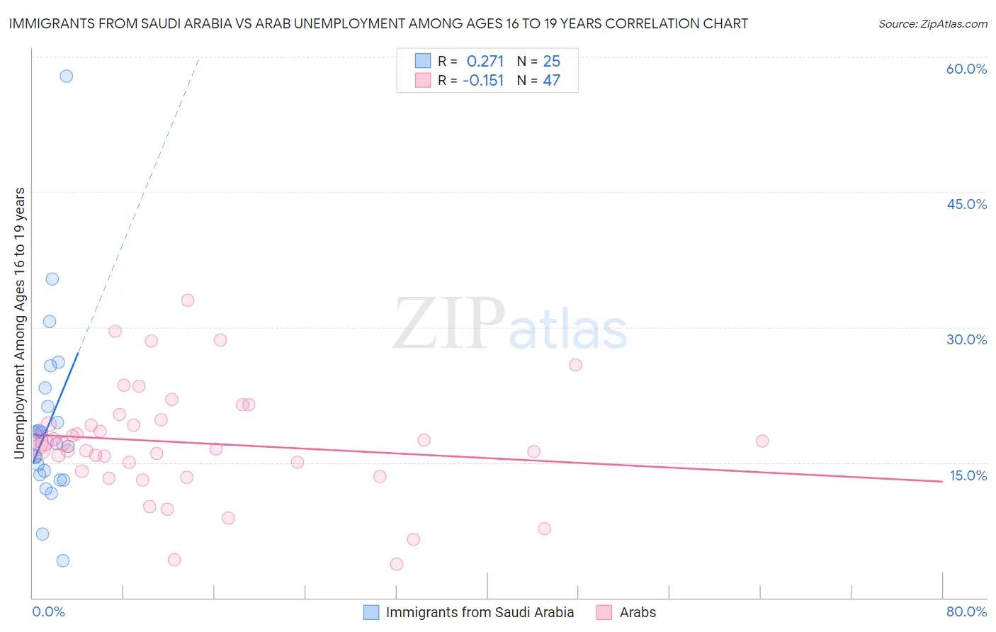 Immigrants from Saudi Arabia vs Arab Unemployment Among Ages 16 to 19 years