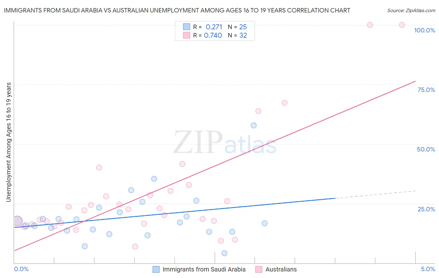 Immigrants from Saudi Arabia vs Australian Unemployment Among Ages 16 to 19 years