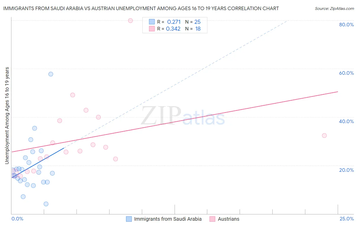 Immigrants from Saudi Arabia vs Austrian Unemployment Among Ages 16 to 19 years