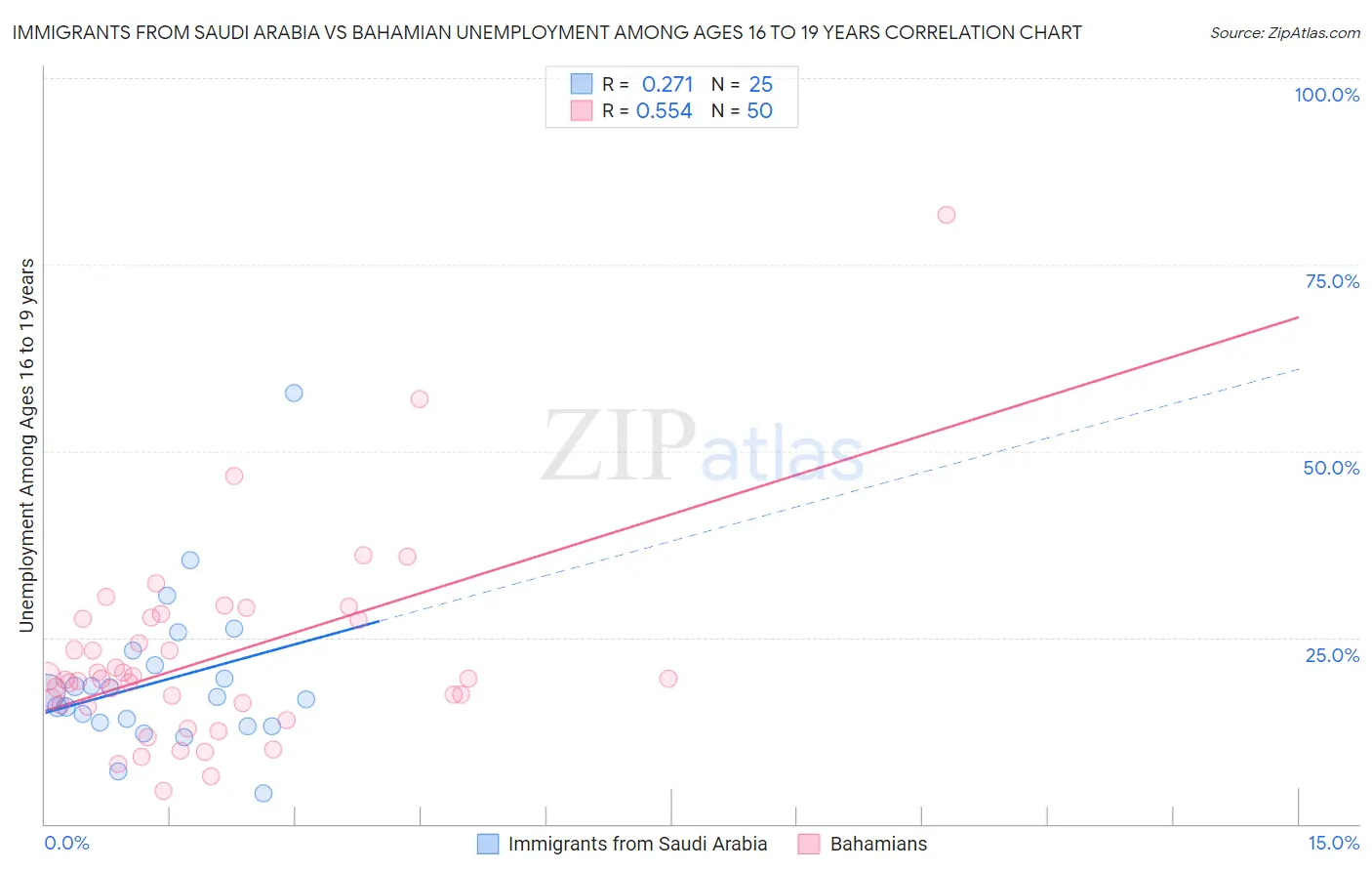 Immigrants from Saudi Arabia vs Bahamian Unemployment Among Ages 16 to 19 years