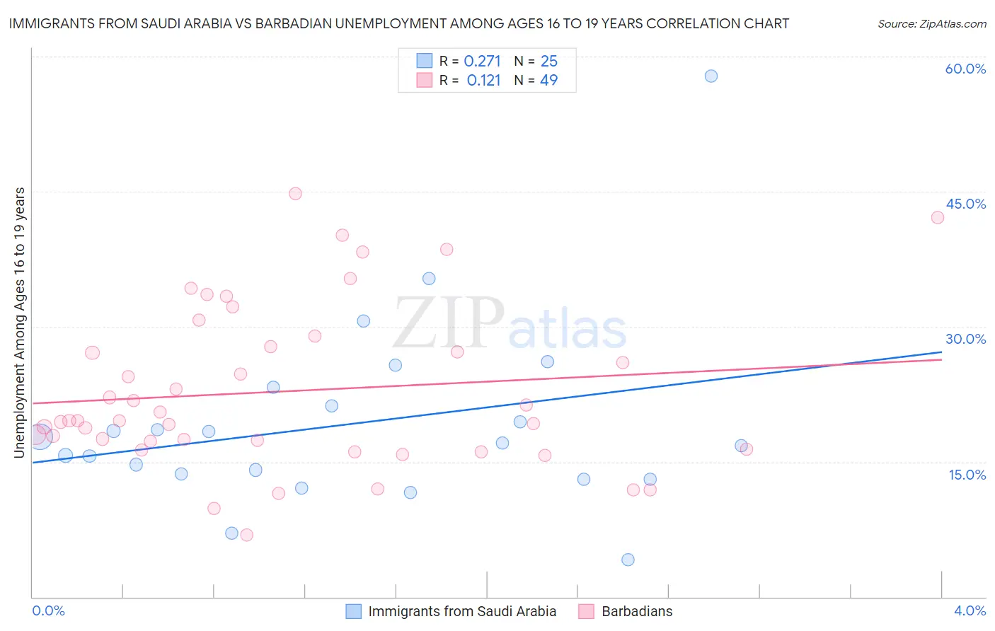 Immigrants from Saudi Arabia vs Barbadian Unemployment Among Ages 16 to 19 years