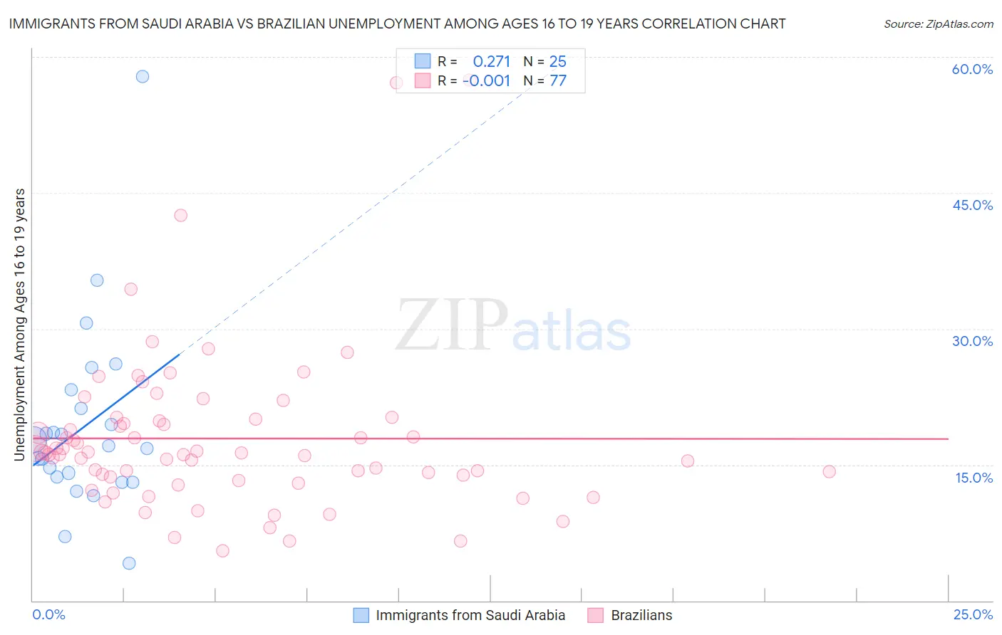 Immigrants from Saudi Arabia vs Brazilian Unemployment Among Ages 16 to 19 years