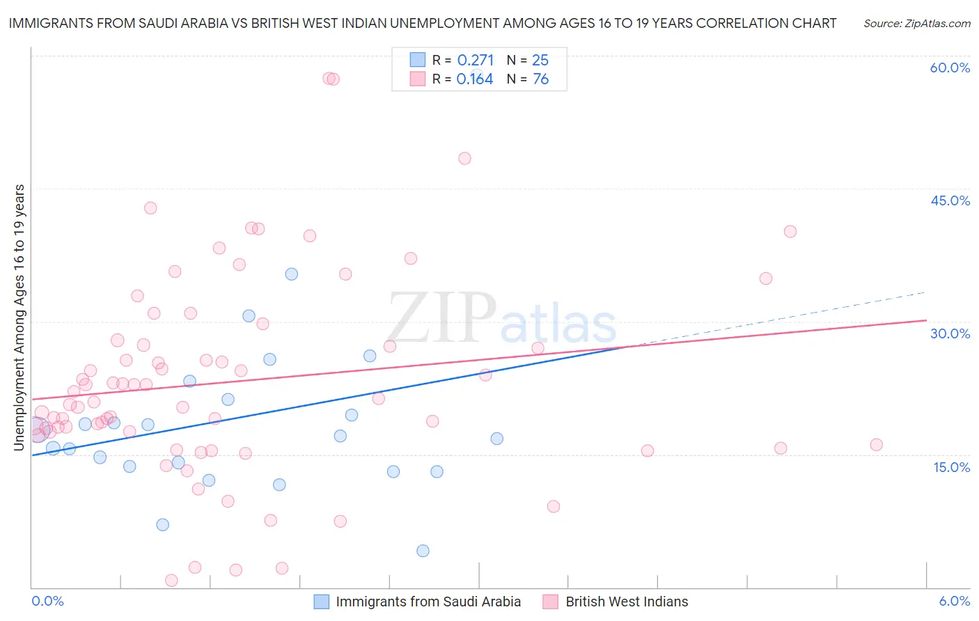 Immigrants from Saudi Arabia vs British West Indian Unemployment Among Ages 16 to 19 years