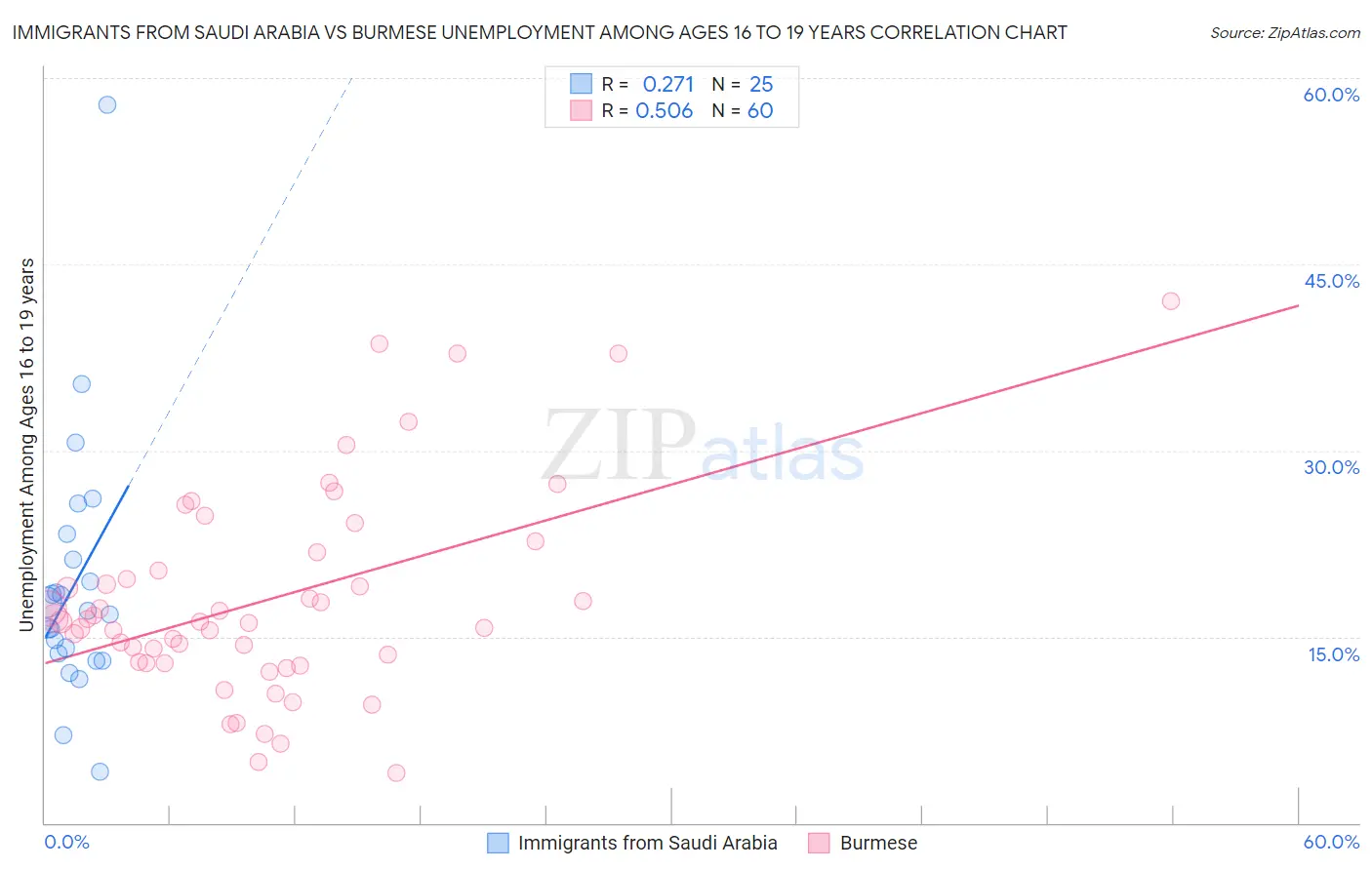 Immigrants from Saudi Arabia vs Burmese Unemployment Among Ages 16 to 19 years