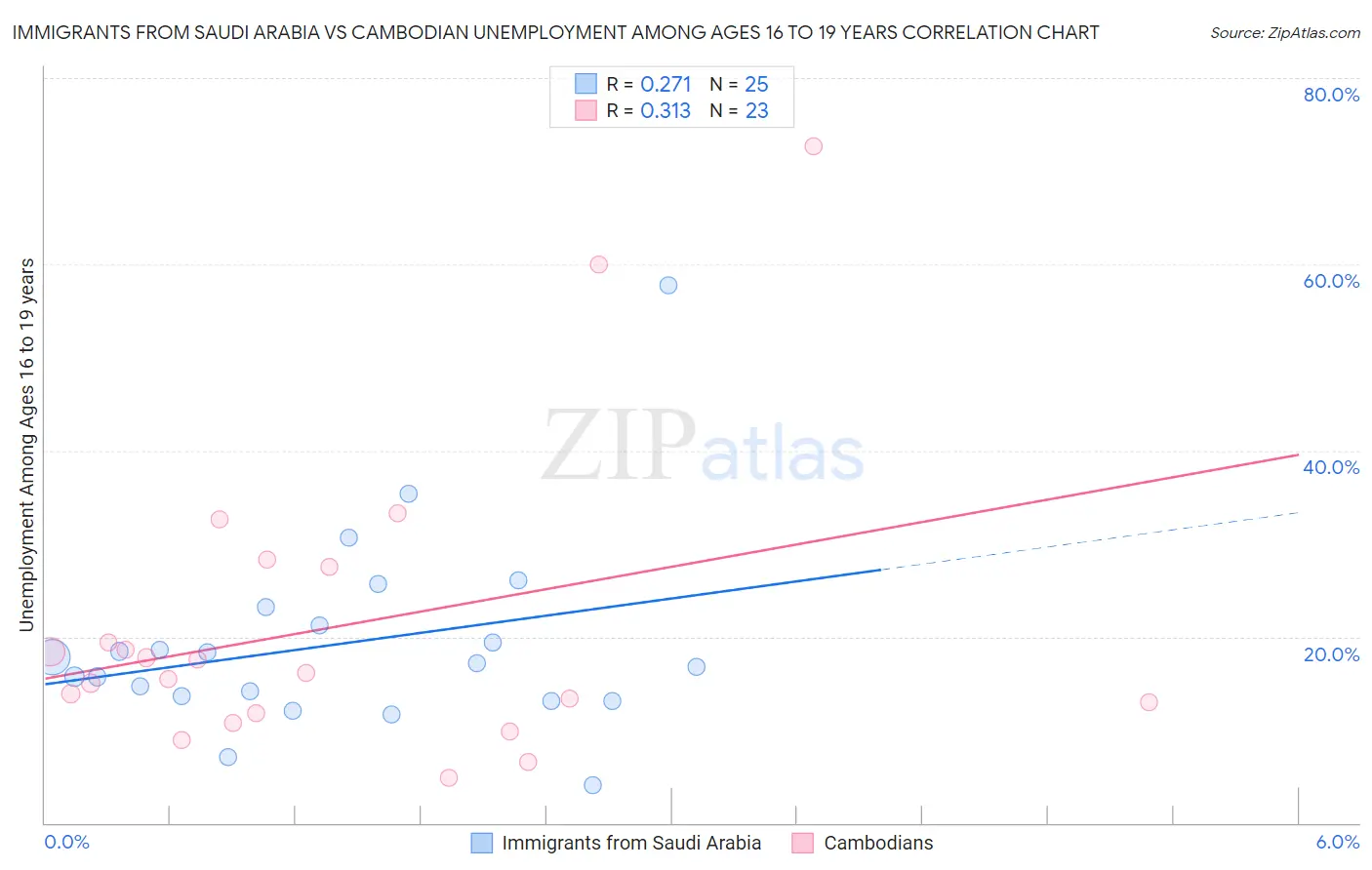 Immigrants from Saudi Arabia vs Cambodian Unemployment Among Ages 16 to 19 years