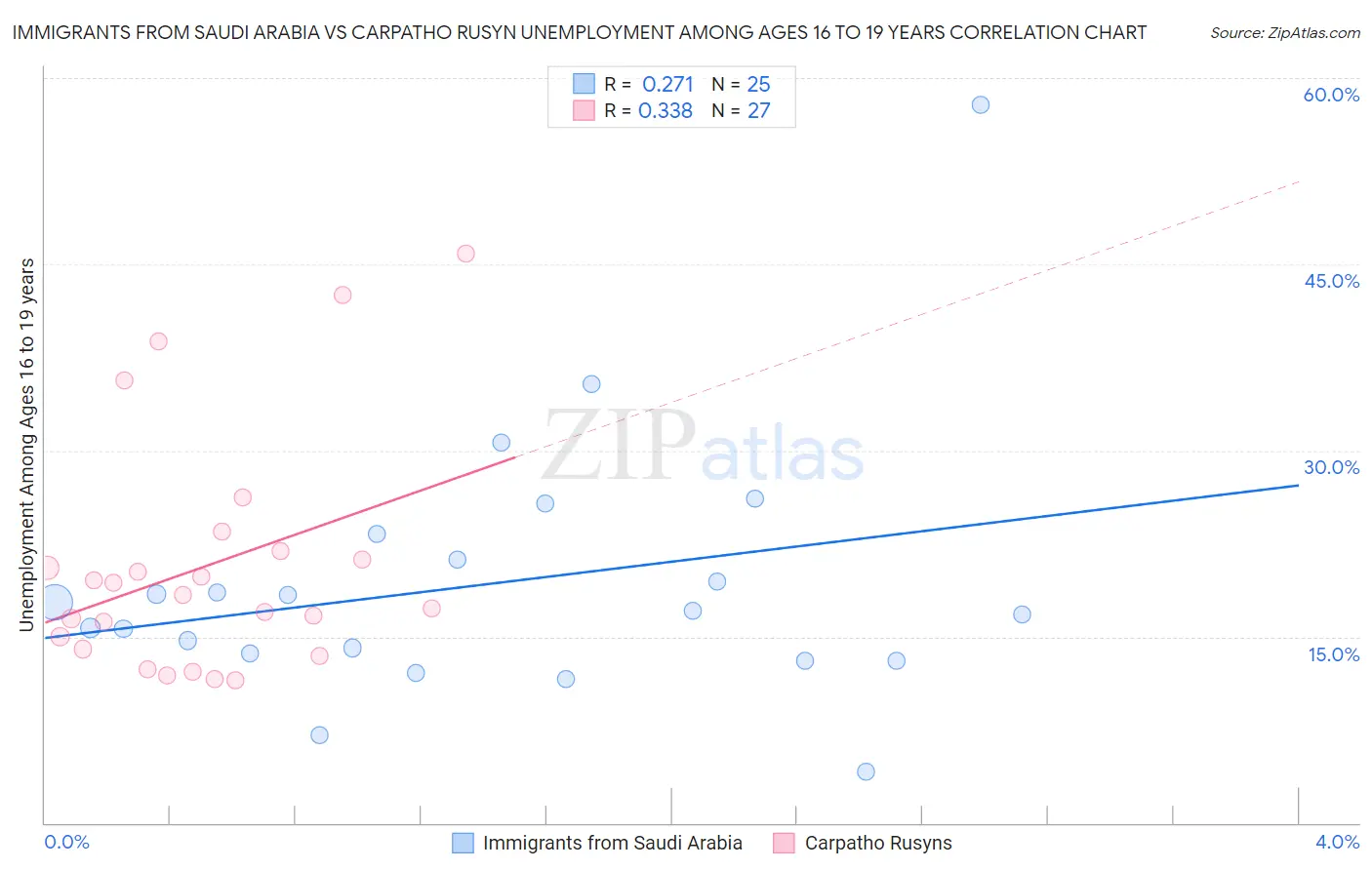 Immigrants from Saudi Arabia vs Carpatho Rusyn Unemployment Among Ages 16 to 19 years