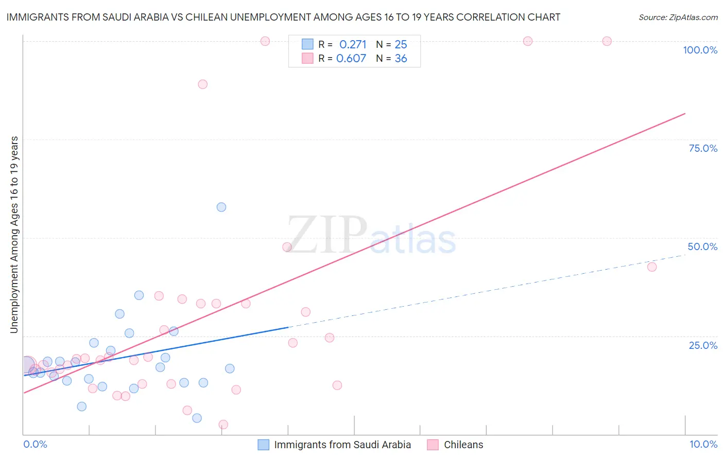 Immigrants from Saudi Arabia vs Chilean Unemployment Among Ages 16 to 19 years