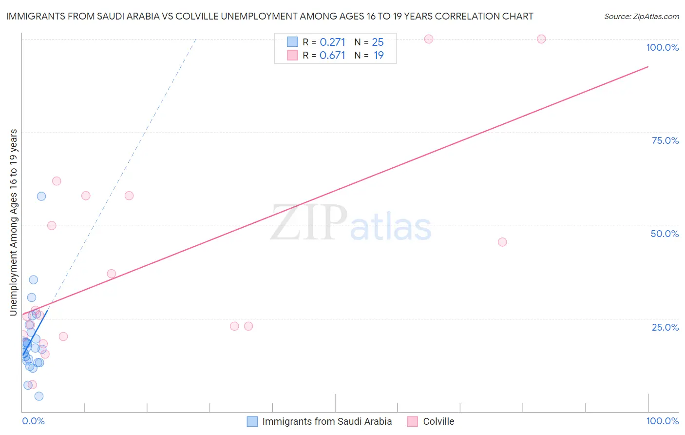 Immigrants from Saudi Arabia vs Colville Unemployment Among Ages 16 to 19 years
