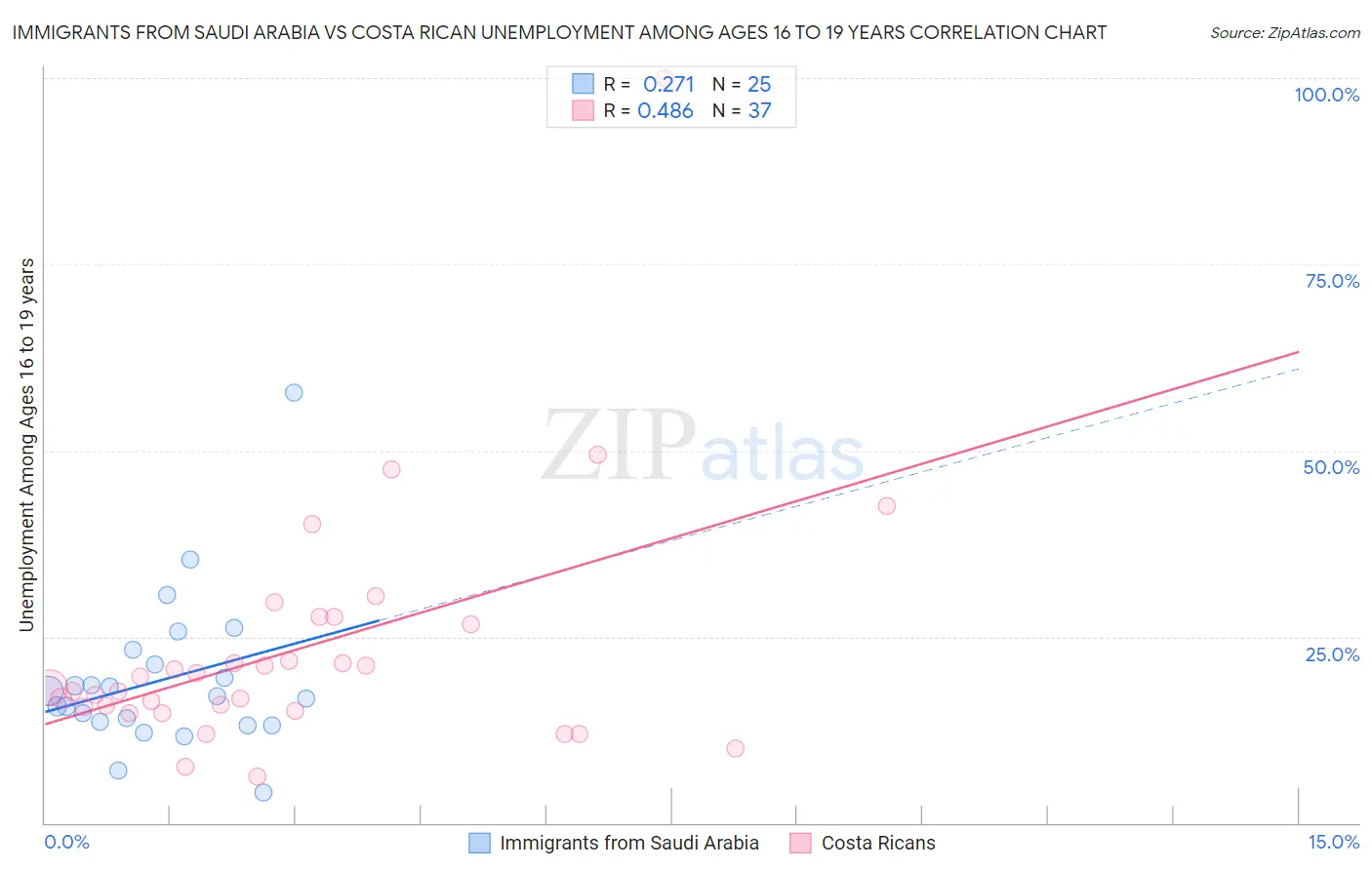Immigrants from Saudi Arabia vs Costa Rican Unemployment Among Ages 16 to 19 years